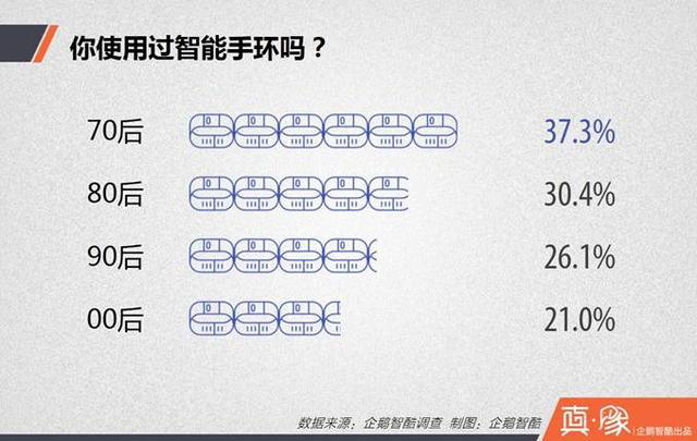 【干货】中国人使用可穿戴设备藏着七个秘密